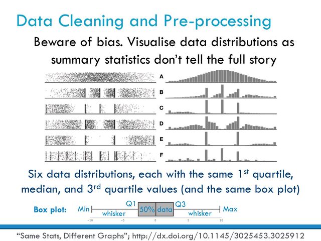 Data Cleaning and Pre-processing
Beware of bias. Visualise data distributions as
summary statistics don’t tell the full story
“Same Stats, Different Graphs”; http://dx.doi.org/10.1145/3025453.3025912
Six data distributions, each with the same 1st quartile,
median, and 3rd quartile values (and the same box plot)
Box plot: 50% data
Q1 Q3
Min Max
whisker whisker
