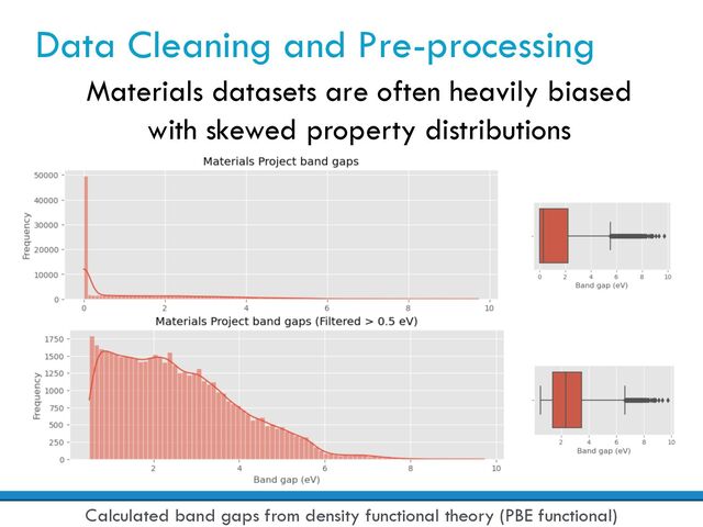 Data Cleaning and Pre-processing
Materials datasets are often heavily biased
with skewed property distributions
Calculated band gaps from density functional theory (PBE functional)
