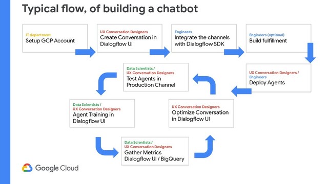 Typical flow, of building a chatbot
IT department
Setup GCP Account
UX Conversation Designers
Create Conversation in
Dialogflow UI
Engineers
Integrate the channels
with Dialogflow SDK
Engineers (optional)
Build fulfillment
UX Conversation Designers /
Engineers
Deploy Agents
Data Scientists /
UX Conversation Designers
Test Agents in
Production Channel
Data Scientists /
UX Conversation Designers
Agent Training in
Dialogflow UI
Data Scientists /
UX Conversation Designers
Gather Metrics
Dialogflow UI / BigQuery
UX Conversation Designers
Optimize Conversation
in Dialogflow UI

