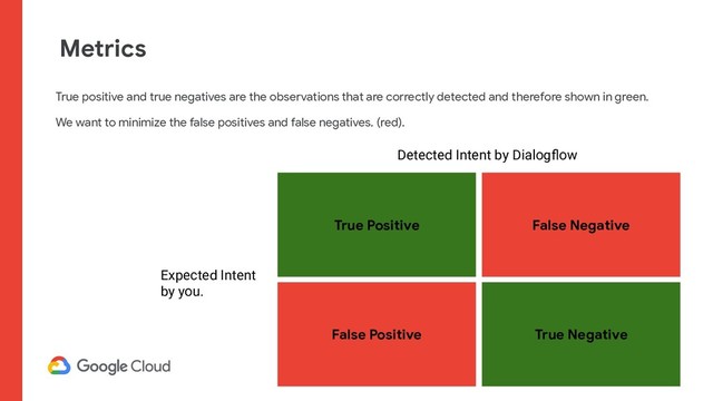 True Positive False Negative
True Negative
False Positive
Detected Intent by Dialogﬂow
Expected Intent
by you.
Metrics
True positive and true negatives are the observations that are correctly detected and therefore shown in green.
We want to minimize the false positives and false negatives. (red).
