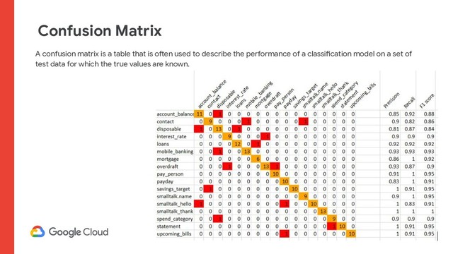 Confusion Matrix
A confusion matrix is a table that is often used to describe the performance of a classification model on a set of
test data for which the true values are known.
