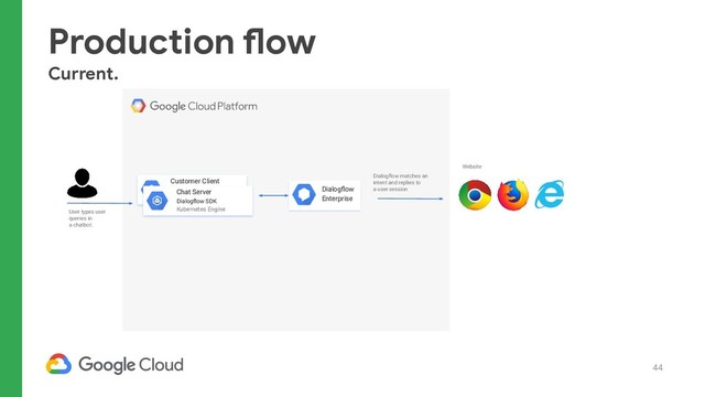 44
Production flow
Current.
User types user
queries in
a chatbot.
Website
Dialogﬂow matches an
intent and replies to
a user session
Dialogﬂow
Enterprise
Customer Client
JS Angular 5 web front-end
Kubernetes Engine
Chat Server
Dialogﬂow SDK
Kubernetes Engine
