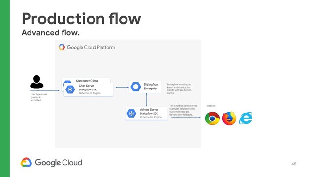 45
Production flow
Advanced flow.
User types user
queries in
a chatbot.
Website
The Chatbot admin server
overrules response with
custom messages,
threshold or fallbacks.
Dialogﬂow
Enterprise
Customer Client
JS Angular 5 web front-end
Kubernetes Engine
Chat Server
Dialogﬂow SDK
Kubernetes Engine
Admin Server
Dialogﬂow SDK
Kubernetes Engine
Dialogﬂow matches an
intent and checks the
results with production
conﬁg.
