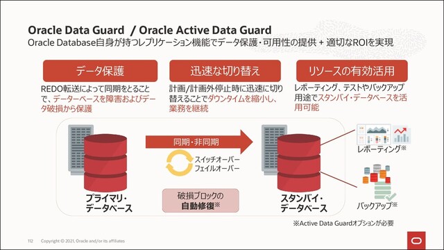Oracle Database自身が持つレプリケーション機能でデータ保護・可用性の提供 + 適切なROIを実現
Oracle Data Guard / Oracle Active Data Guard
プライマリ・
データベース
スタンバイ・
データベース
同期・非同期
破損ブロックの
自動修復※
レポーティング※
バックアップ※
データ保護 迅速な切り替え リソースの有効活用
スイッチオーバー
フェイルオーバー
REDO転送によって同期をとること
で、データーベースを障害およびデー
タ破損から保護
計画/計画外停止時に迅速に切り
替えることでダウンタイムを縮小し、
業務を継続
レポーティング、テストやバックアップ
用途でスタンバイ・データベースを活
用可能
※Active Data Guardオプションが必要
Copyright © 2021, Oracle and/or its affiliates
112
