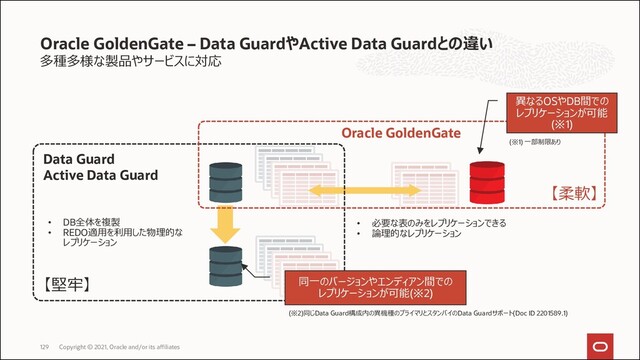 多種多様な製品やサービスに対応
Oracle GoldenGate – Data GuardやActive Data Guardとの違い
Copyright © 2021, Oracle and/or its affiliates
129
• DB全体を複製
• REDO適用を利用した物理的な
レプリケーション
(※1) 一部制限あり
異なるOSやDB間での
レプリケーションが可能
(※1)
同一のバージョンやエンディアン間での
レプリケーションが可能(※2)
(※2)同じData Guard構成内の異機種のプライマリとスタンバイのData Guardサポート(Doc ID 2201589.1)
• 必要な表のみをレプリケーションできる
• 論理的なレプリケーション
Data Guard
Active Data Guard
Oracle GoldenGate
【堅牢】
【柔軟】
