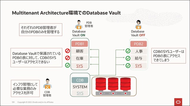 Multitenant Architecture環境でのDatabase Vault
Copyright © 2021, Oracle and/or its affiliates
139
SYS
給与
SYS
在庫
PDB2
PDB1
SYS
SYSTEM
CDB
Database Vaultで保護されている
PDBの表に対して、CDBのSYS
ユーザーはアクセスできない
Database
Vault ON
Database
Vault OFF
CDB
管理者
PDB
管理者
それぞれのPDB管理者が
自分のPDBのみを管理する
インフラ管理として
必要な業務のみ
アクセスを許可
顧客 人事 CDBのSYSユーザーは
PDBの表にアクセス
できてしまう
