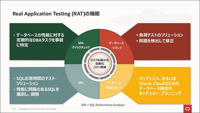 Real Application Testing (RAT)の機能
Copyright © 2021, Oracle and/or its affiliates
149
リスクの最小化
自動化
コスト削減
データベース
・リプレイ
データベース
統合リプレイ
SPA
SPA
クイックチェック
SPA = SQL Performance Analyzer
 負荷テストのソリューション
 問題を検出して修正
• SQL応答時間のテスト・
ソリューション
• 性能に問題のあるSQLを
識別し、調整
• オンプレミス、あるいは
Oracle Cloudのための
データベース統合の
キャパシティ・プランニング
• データベースの性能に対する
定期的なDBAタスクを事前
に特定
