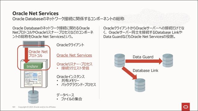 Oracle Databaseのネットワーク接続に関係するコンポーネントの総称
Oracle Databaseのネットワーク接続に関わるOracle
NetプロトコルやOracleリスナー・プロセスなどのコンポーネ
ントの総称をOracle Net Servicesという。
OracleクライアントからOracleサーバーへの接続だけでな
く、 Oracleサーバー同士を接続するDatabase Linkや
Data GuardなどもOracle Net Servicesの役割。
Oracle Net Services
tnslsnr
Oracleクライアント
Oracle Net Services
Database Link
Data Guard
Oracle Net
プロトコル
Oracleインスタンス
• 共有メモリー
• バックグラウンド・プロセス
Oracleリスナー・プロセス
• 接続リクエスト受信
データベース
• ファイルの集合
Copyright © 2021, Oracle and/or its affiliates
189
