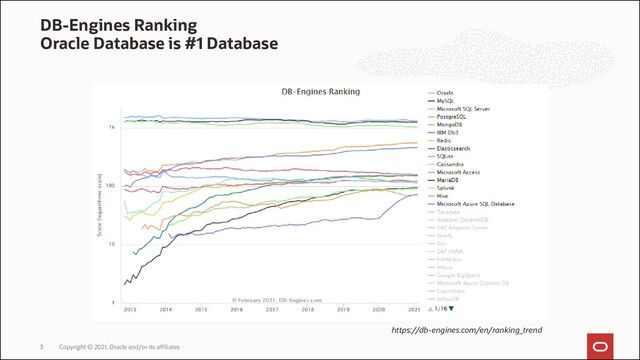 DB-Engines Ranking
Oracle Database is #1 Database
Copyright © 2021, Oracle and/or its affiliates
3
https://db-engines.com/en/ranking_trend
