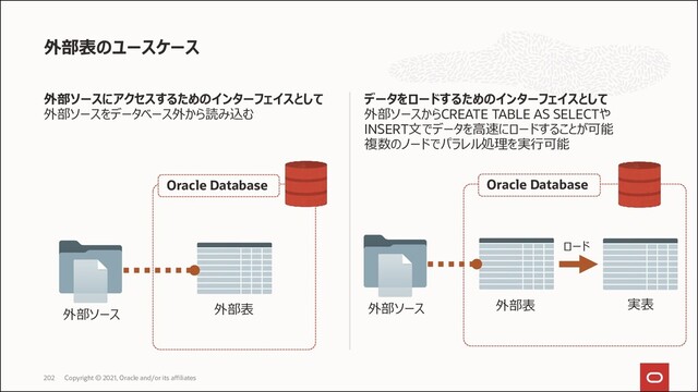 外部ソースにアクセスするためのインターフェイスとして
外部ソースをデータベース外から読み込む
データをロードするためのインターフェイスとして
外部ソースからCREATE TABLE AS SELECTや
INSERT文でデータを高速にロードすることが可能
複数のノードでパラレル処理を実行可能
外部表のユースケース
Copyright © 2021, Oracle and/or its affiliates
202
Oracle Database
外部表
Oracle Database
外部表
外部ソース 実表
ロード
外部ソース
