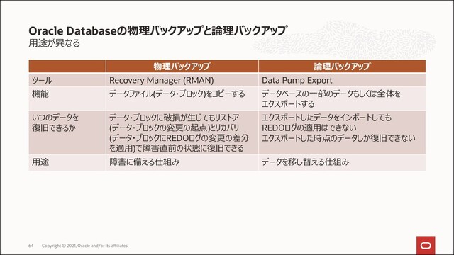 用途が異なる
Oracle Databaseの物理バックアップと論理バックアップ
物理バックアップ 論理バックアップ
ツール Recovery Manager (RMAN) Data Pump Export
機能 データファイル(データ・ブロック)をコピーする データベースの一部のデータもしくは全体を
エクスポートする
いつのデータを
復旧できるか
データ・ブロックに破損が生じてもリストア
(データ・ブロックの変更の起点)とリカバリ
(データ・ブロックにREDOログの変更の差分
を適用)で障害直前の状態に復旧できる
エクスポートしたデータをインポートしても
REDOログの適用はできない
エクスポートした時点のデータしか復旧できない
用途 障害に備える仕組み データを移し替える仕組み
Copyright © 2021, Oracle and/or its affiliates
64
