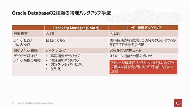 Oracle Databaseの2種類の物理バックアップ手法
Copyright © 2021, Oracle and/or its affiliates
71
Recovery Manager (RMAN) ユーザー管理バックアップ
破損検査 される されない
リストアおよび
リカバリ操作
自動化できる 破損個所の特定からどのファイルをリストアするか
まですべて管理者の判断
最小リストア粒度 データ・ブロック ファイルまたはボリューム
バックアップおよび
リストア時間の短縮
• 高速増分バックアップ
• 増分更新バックアップ
• ブロック・メディア・リカバリ
• 並列化
ストレージ機能との組み合わせ
ストレージ機能(スナップショットなど)はバックアッ
プ構成を誤ると容易にリカバリ不能になるので
注意
