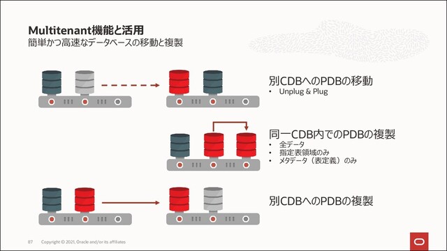 簡単かつ高速なデータベースの移動と複製
Multitenant機能と活用
Copyright © 2021, Oracle and/or its affiliates
87
同一CDB内でのPDBの複製
• 全データ
• 指定表領域のみ
• メタデータ（表定義）のみ
別CDBへのPDBの移動
• Unplug & Plug
別CDBへのPDBの複製

