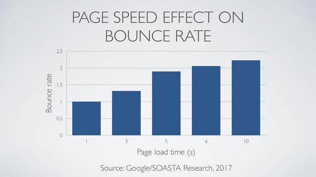 PAGE SPEED EFFECT ON
BOUNCE RATE
Bounce rate
0
0.5
1
1.5
2
2.5
Page load time (s)
1 3 5 6 10
Source: Google/SOASTA Research, 2017
