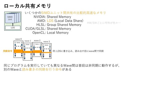 ローカル共有メモリ
いくつかのSIMDユニット間共有の比較的高速なメモリ
NVIDIA: Shared Memory
AMD: LDS (Local Data Share)
HLSL: Group Shared Memory
CUDA/GLSL: Shared Memory
OpenCL: Local Memory
SIMD
Unit
LDS
0 31
lane
wave 0
0 31
lane
wave 1
0 31
lane
wave 2
0 31
lane
wave 3
同期命令
同じプログラムを実行していても異なるWave間は普段は非同期に動作するが、
別のWaveと読み書きの同期を行う命令がある
HW/SWごとに呼称が色々…
例: LDSに書き込み、読み出す前にwave間で同期
