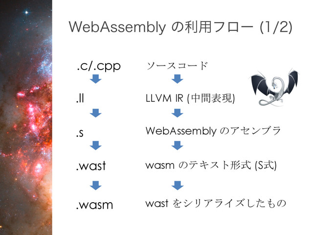 8FC"TTFNCMZ ͷར༻ϑϩʔ 

ソースコード
.ll
.s
.wast
.wasm
.c/.cpp
LLVM IR (中間表現)
WebAssembly のアセンブラ
wasm のテキスト形式 (S式)
wast をシリアライズしたもの

