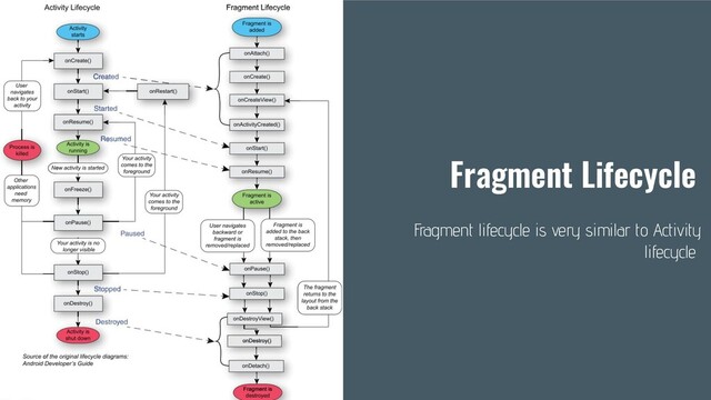 Fragment Lifecycle
Fragment lifecycle is very similar to Activity
lifecycle
