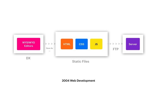 WYSIWYG


Editors
HTML JS
CSS Server
DX
Static Files
Save As


…
FTP
2004 Web Development
