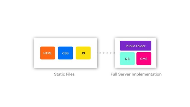 HTML JS
CSS
Static Files Full Server Implementation
Public Folder
DB CMS
