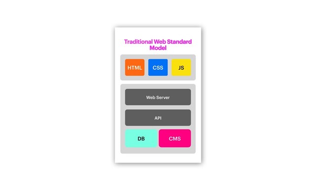 Server
Traditional Web Standard
Model
Web Server
Web Server
DB CMS
API
HTML JS
CSS
