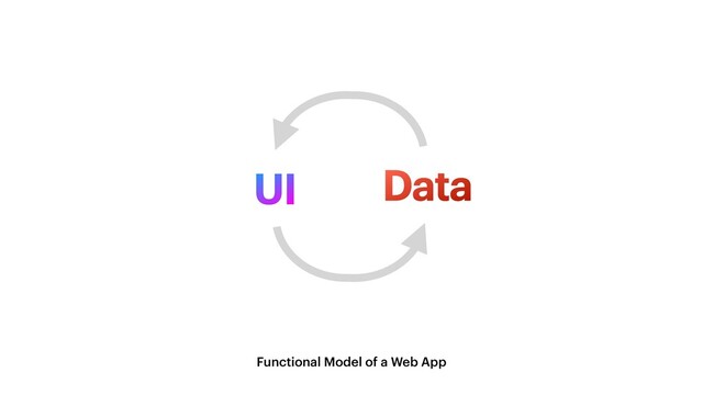 UI Data
Functional Model of a Web App
