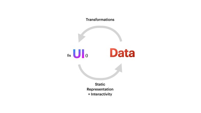 UI Data
Transformations
Static
Representation
+ Interactivity
fn ()

