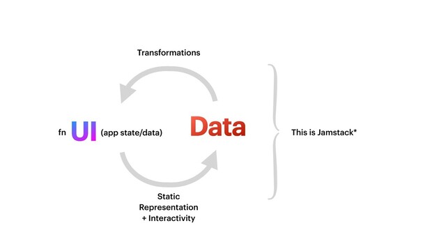 UI Data
Transformations
Static
Representation
+ Interactivity
This is Jamstack*
fn (app state/data)
