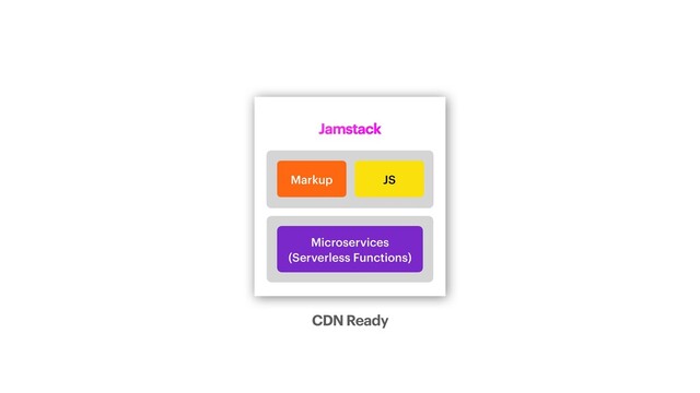 Jamstack
Microservices


(Serverless Functions)
Markup JS
CDN Ready
