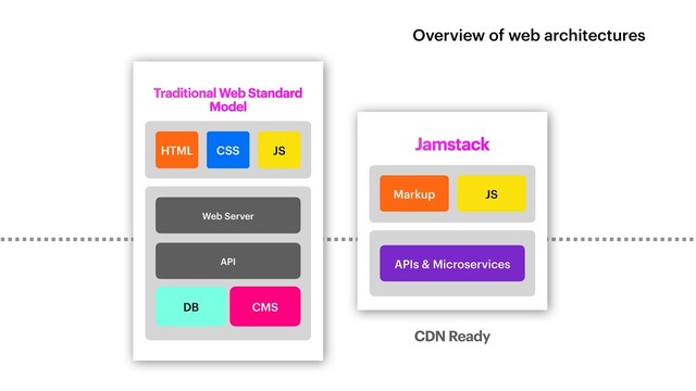 Traditional Web Standard
Model
Web Server
Web Server
DB CMS
API
HTML JS
CSS
Jamstack
APIs & Microservices
Markup JS
CDN Ready
Overview of web architectures

