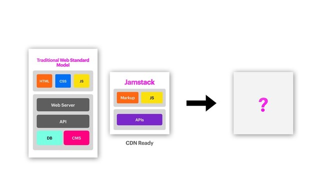 Traditional Web Standard
Model
Web Server
Web Server
DB CMS
API
HTML JS
CSS Jamstack
APIs
Markup JS
CDN Ready
?

