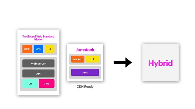 Traditional Web Standard
Model
Web Server
Web Server
DB CMS
API
HTML JS
CSS Jamstack
APIs
Markup JS
CDN Ready
Hybrid

