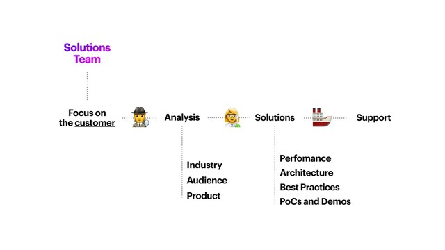 Solutions
Team
Focus on


the customer
Solutions
Analysis
Perfomance
Industry
Audience
Product
Architecture
Best Practices
PoCs and Demos
Support
👩🔬
🚢
🕵
