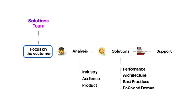 Focus on


the customer
Solutions
Team
Solutions
Analysis
Perfomance
Industry
Audience
Product
Architecture
Best Practices
PoCs and Demos
Support
👩🔬
🚢
🕵
