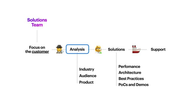 Focus on


the customer
Solutions
Team
Solutions
Analysis
Perfomance
Industry
Audience
Product
Architecture
Best Practices
PoCs and Demos
Support
👩🔬
🚢
🕵
