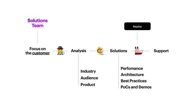 Solutions
Team
Focus on


the customer
Solutions
Analysis
Perfomance
Industry
Audience
Product
Architecture
Best Practices
PoCs and Demos
Support
👩🔬
🚢
🕵
Deploy
