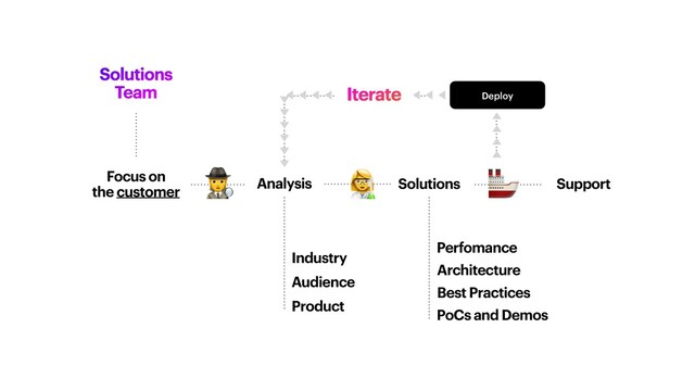 Solutions
Team
Focus on


the customer
Solutions
Analysis
Perfomance
Industry
Audience
Product
Architecture
Best Practices
PoCs and Demos
Support
👩🔬
🚢
🕵
Iterate Deploy
