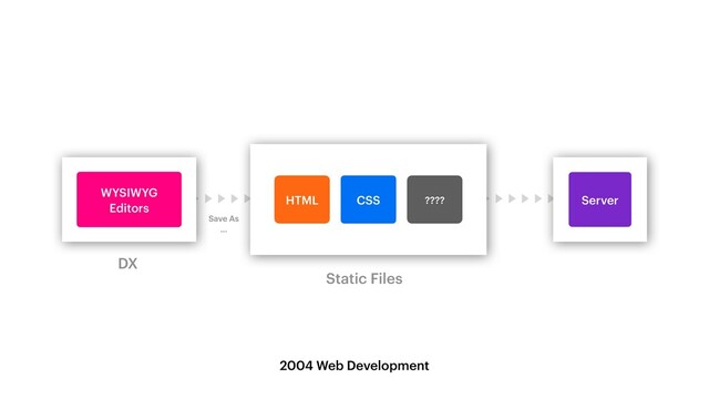WYSIWYG


Editors
HTML ????
CSS Server
DX
Static Files
Save As


…
2004 Web Development

