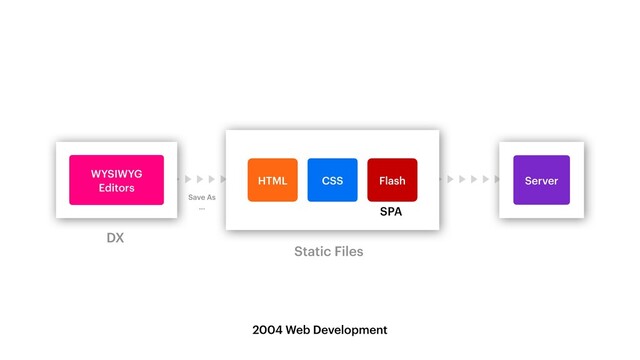 WYSIWYG


Editors
HTML Flash
CSS Server
DX
Static Files
Save As


… SPA
2004 Web Development
