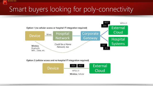 NETSPECTIVE
www.netspective.com 16
Smart buyers looking for poly-connectivity
Device
Hospital
Network
Corporate
Gateway
External
Cloud
Hospital
Systems
Option 1 (no cellular access or hospital IT integration required)
Device
External
Cloud
Option 2 (cellular access and no hospital IT integration required)
DDS
REST
HL7
X.12
DDS REST
MPEG-21
MPEG-21
Could be a Home
Network, too
Wired
Wireless
Bluetooth,
WiFi, Zibee, etc.
Wireless, Cellular

