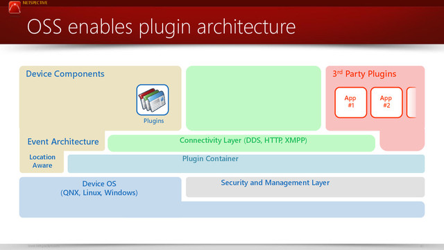 NETSPECTIVE
www.netspective.com 41
OSS enables plugin architecture
Device Components 3rd Party Plugins
App
#1
App
#2
Security and Management Layer
Device OS
(QNX, Linux, Windows)
Plugins
Connectivity Layer (DDS, HTTP, XMPP)
Plugin Container
Event Architecture
Location
Aware
