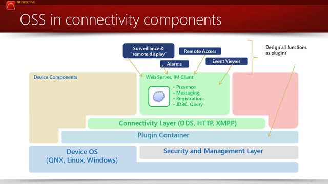 NETSPECTIVE
www.netspective.com 42
OSS in connectivity components
Device Components
Security and Management Layer
Device OS
(QNX, Linux, Windows)
Web Server, IM Client
Connectivity Layer (DDS, HTTP, XMPP)
• Presence
• Messaging
• Registration
• JDBC, Query
Plugin Container
Surveillance &
“remote display”
Remote Access
Alarms
Event Viewer
Design all functions
as plugins
