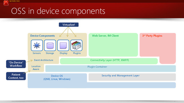 NETSPECTIVE
www.netspective.com 43
OSS in device components
Device Components 3rd Party Plugins
Security and Management Layer
Device OS
(QNX, Linux, Windows)
Sensors Storage Display Plugins
Web Server, IM Client
Connectivity Layer (HTTP, XMPP)
Plugin Container
Event Architecture
Location
Aware
Virtualize!
“On Device”
Workflow
Patient
Context, too
