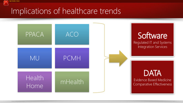 NETSPECTIVE
www.netspective.com 10
Implications of healthcare trends
PPACA ACO
MU PCMH
Health
Home
mHealth
DATA
Evidence Based Medicine
Comparative Effectiveness
Software
Regulated IT and Systems
Integration Services
