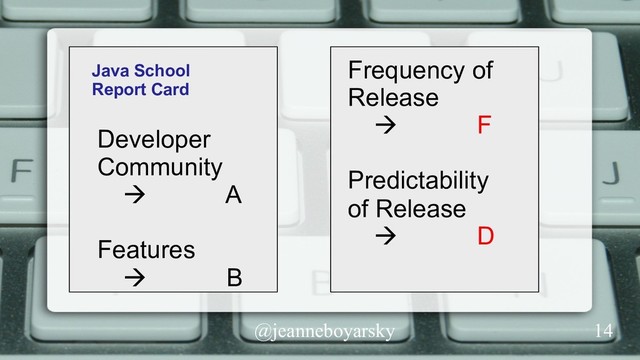 @jeanneboyarsky
Java School
Report Card
Developer
Community
à A
Features
à B
Frequency of
Release
à F
Predictability
of Release
à D
14

