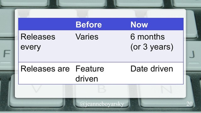 @jeanneboyarsky
Before Now
Releases
every
Varies 6 months
(or 3 years)
Releases are Feature
driven
Date driven
20
