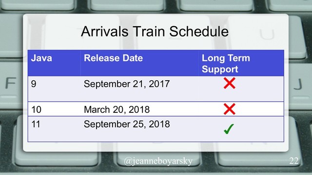 @jeanneboyarsky
Arrivals Train Schedule
Java Release Date Long Term
Support
9 September 21, 2017
10 March 20, 2018
11 September 25, 2018
22
