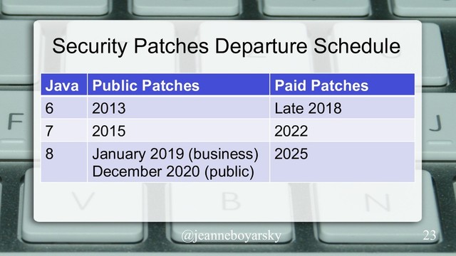 @jeanneboyarsky
Security Patches Departure Schedule
Java Public Patches Paid Patches
6 2013 Late 2018
7 2015 2022
8 January 2019 (business)
December 2020 (public)
2025
23
