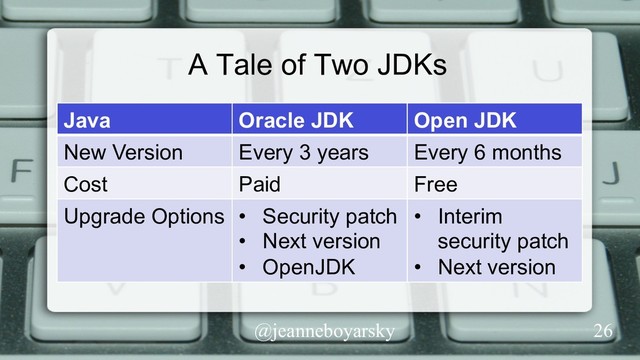 @jeanneboyarsky
A Tale of Two JDKs
Java Oracle JDK Open JDK
New Version Every 3 years Every 6 months
Cost Paid Free
Upgrade Options •  Security patch
•  Next version
•  OpenJDK
•  Interim
security patch
•  Next version
26
