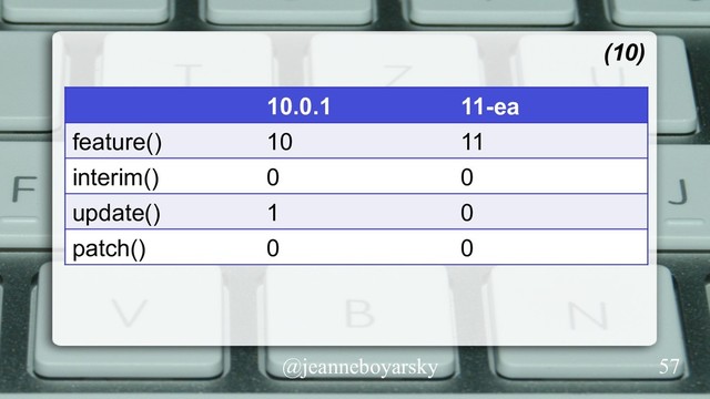 @jeanneboyarsky
(10)
10.0.1 11-ea
feature() 10 11
interim() 0 0
update() 1 0
patch() 0 0
57

