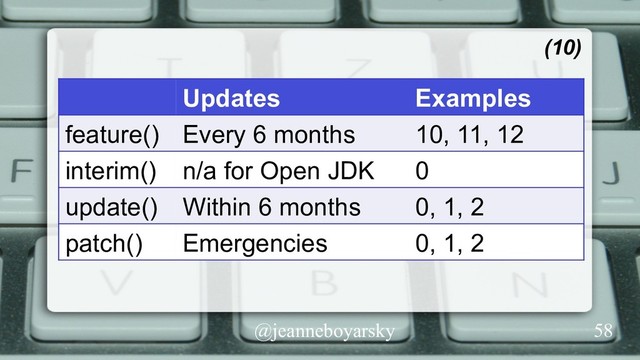@jeanneboyarsky
(10)
Updates Examples
feature() Every 6 months 10, 11, 12
interim() n/a for Open JDK 0
update() Within 6 months 0, 1, 2
patch() Emergencies 0, 1, 2
58
